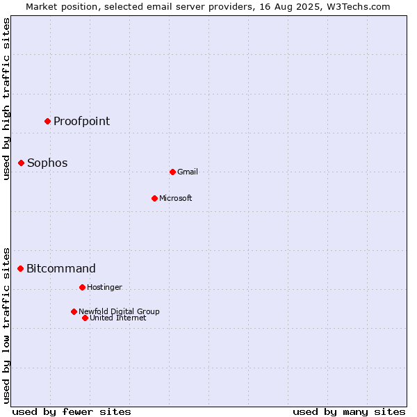 Market position of Proofpoint vs. Sophos vs. Bitcommand