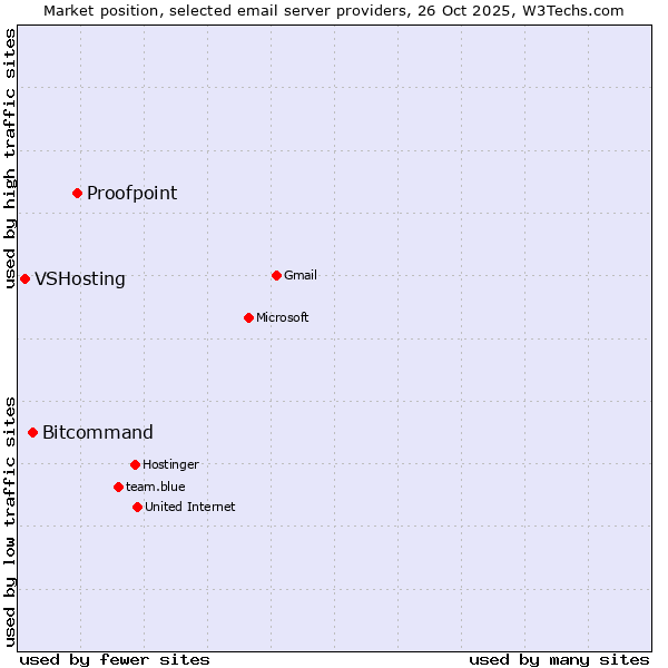Market position of Proofpoint vs. Bitcommand vs. VSHosting