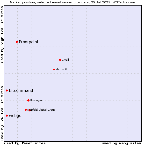 Market position of Proofpoint vs. Bitcommand vs. webgo