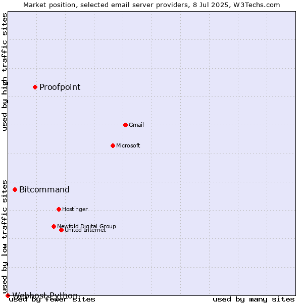 Market position of Proofpoint vs. Bitcommand vs. Webhost Python