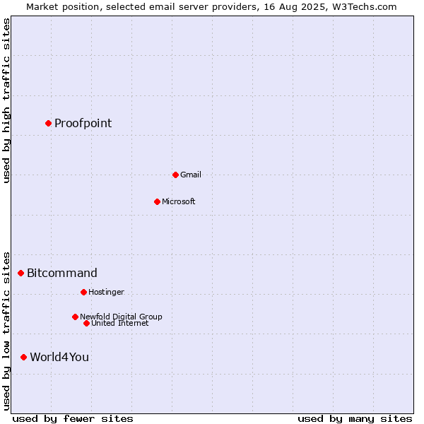 Market position of Proofpoint vs. World4You vs. Bitcommand