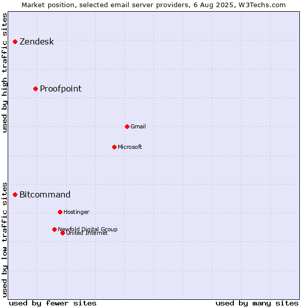 Market position of Proofpoint vs. Zendesk vs. Bitcommand