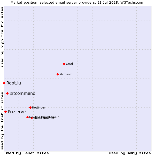 Market position of Bitcommand vs. Proserve vs. Root.lu
