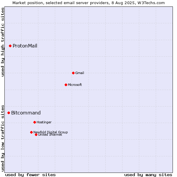 Market position of ProtonMail vs. Bitcommand