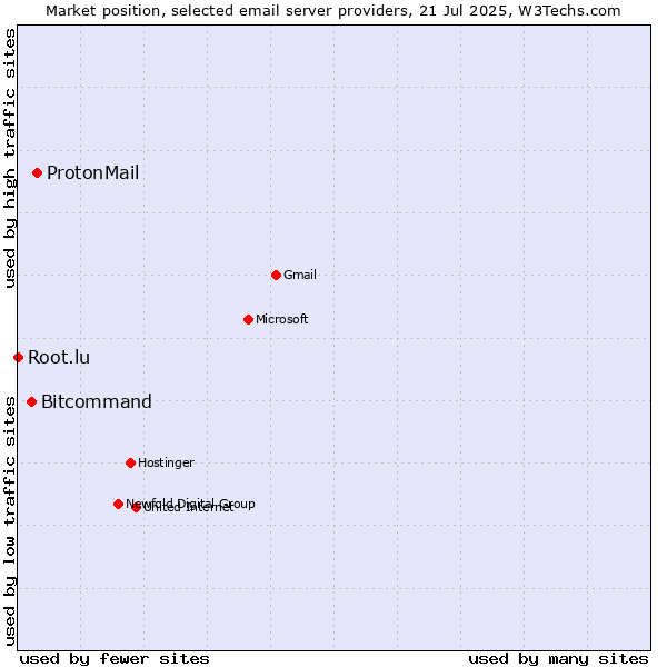 Market position of ProtonMail vs. Bitcommand vs. Root.lu