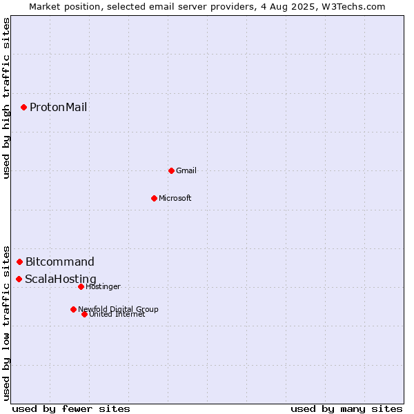 Market position of ProtonMail vs. Bitcommand vs. ScalaHosting