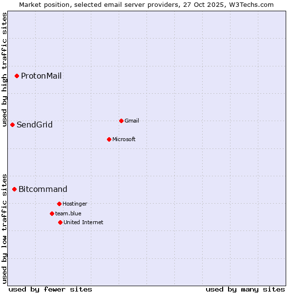 Market position of ProtonMail vs. Bitcommand vs. SendGrid
