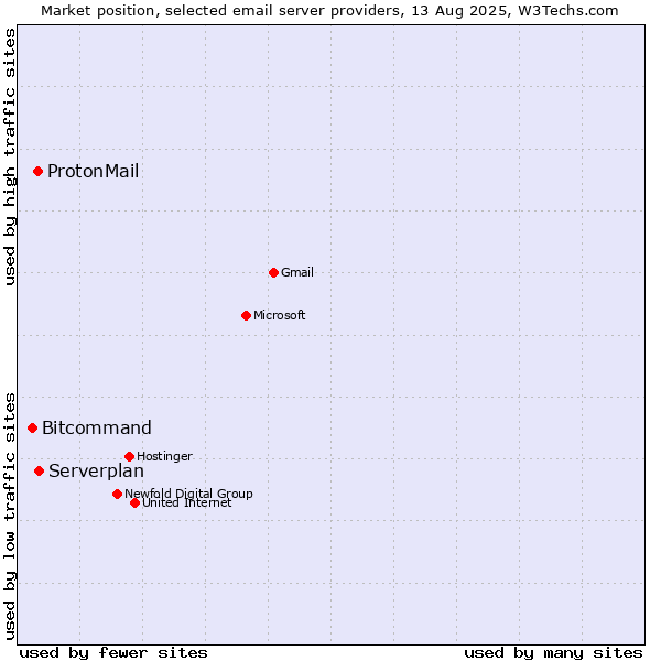 Market position of Serverplan vs. ProtonMail vs. Bitcommand