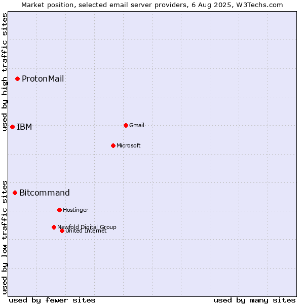 Market position of ProtonMail vs. Bitcommand vs. IBM