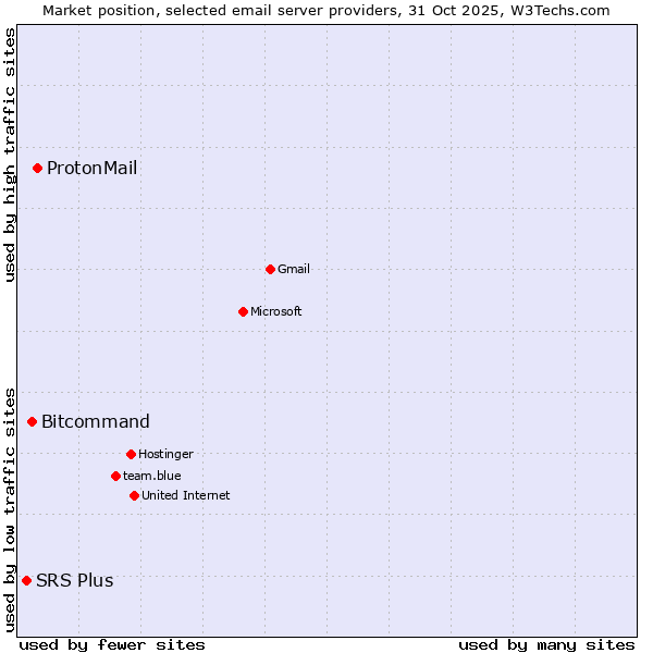 Market position of ProtonMail vs. Bitcommand vs. SRS Plus