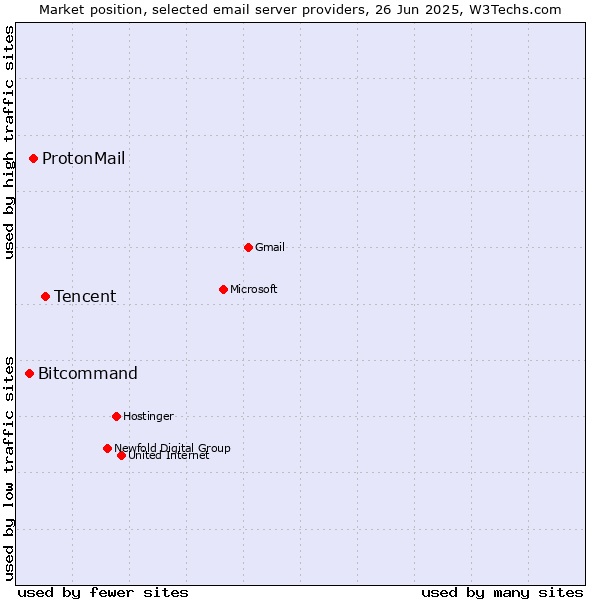 Market position of Tencent vs. ProtonMail vs. Bitcommand