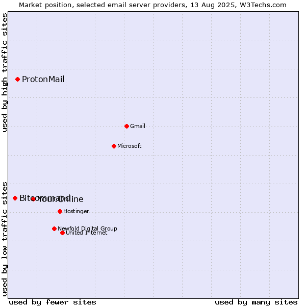 Market position of Your.Online vs. ProtonMail vs. Bitcommand