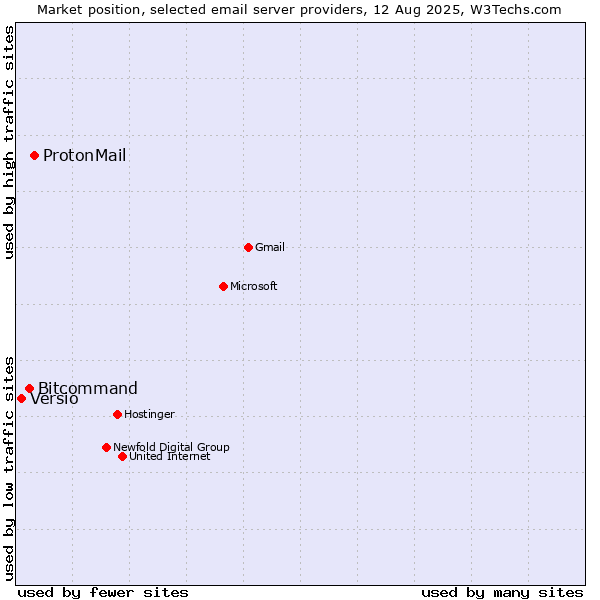 Market position of ProtonMail vs. Bitcommand vs. Versio
