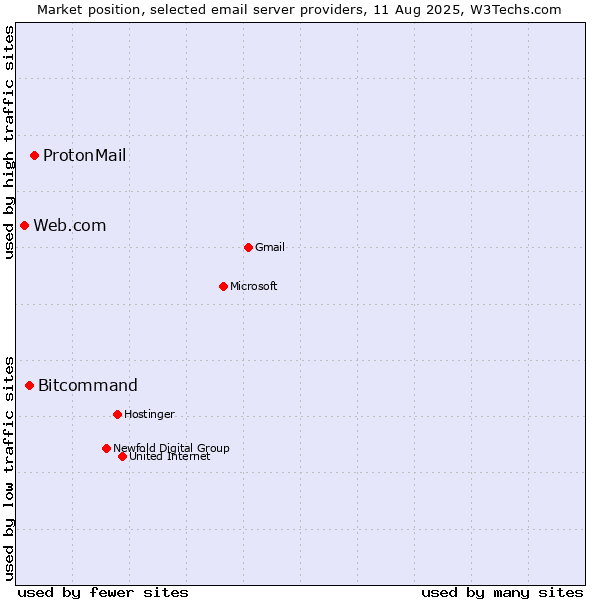 Market position of ProtonMail vs. Bitcommand vs. Web.com