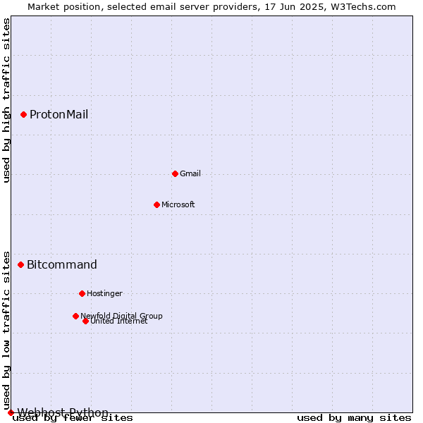 Market position of ProtonMail vs. Bitcommand vs. Webhost Python
