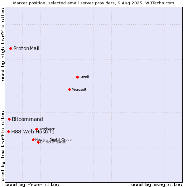 Market position of ProtonMail vs. Bitcommand vs. H88 Web Hosting