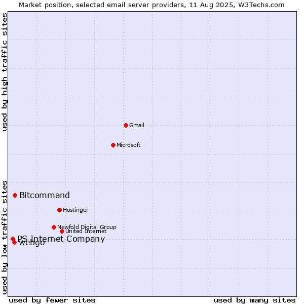 Market position of Bitcommand vs. webgo vs. PS Internet Company