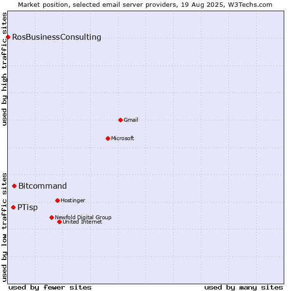 Market position of Bitcommand vs. PTisp vs. RosBusinessConsulting