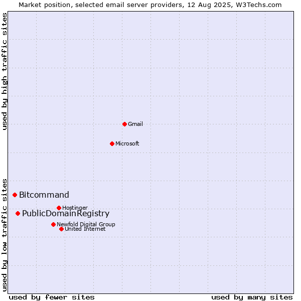 Market position of PublicDomainRegistry vs. Bitcommand