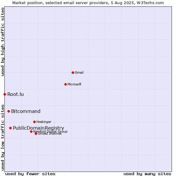 Market position of PublicDomainRegistry vs. Bitcommand vs. Root.lu