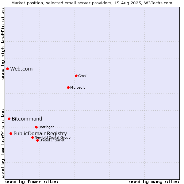 Market position of PublicDomainRegistry vs. Bitcommand vs. Web.com