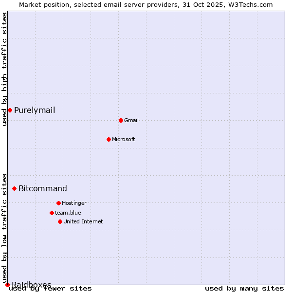 Market position of Bitcommand vs. Purelymail vs. Raidboxes