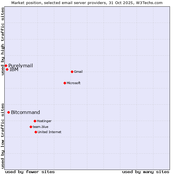 Market position of Bitcommand vs. IBM vs. Purelymail