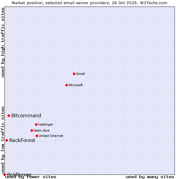 Market position of Bitcommand vs. RackForest vs. Raidboxes