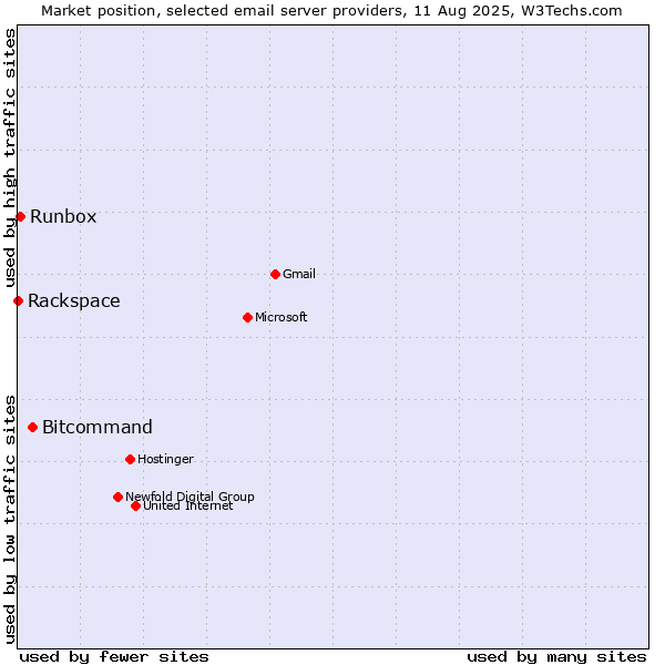Market position of Bitcommand vs. Runbox vs. Rackspace