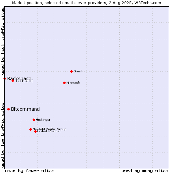 Market position of Tencent vs. Bitcommand vs. Rackspace