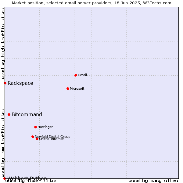 Market position of Bitcommand vs. Rackspace vs. Webhost Python