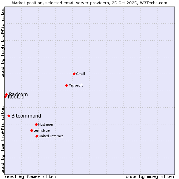 Market position of Bitcommand vs. Radcom vs. Root.lu