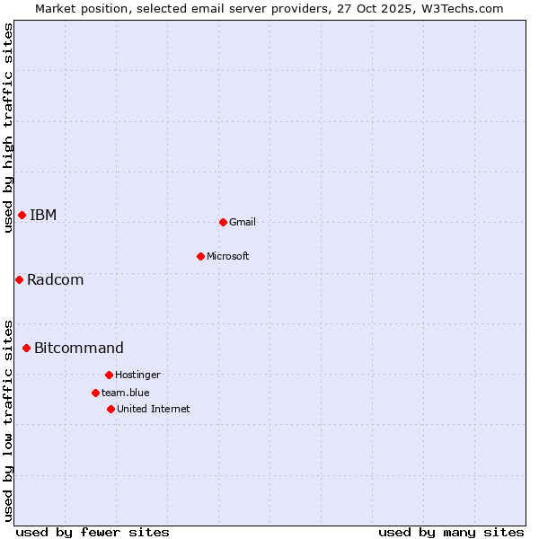 Market position of Bitcommand vs. IBM vs. Radcom