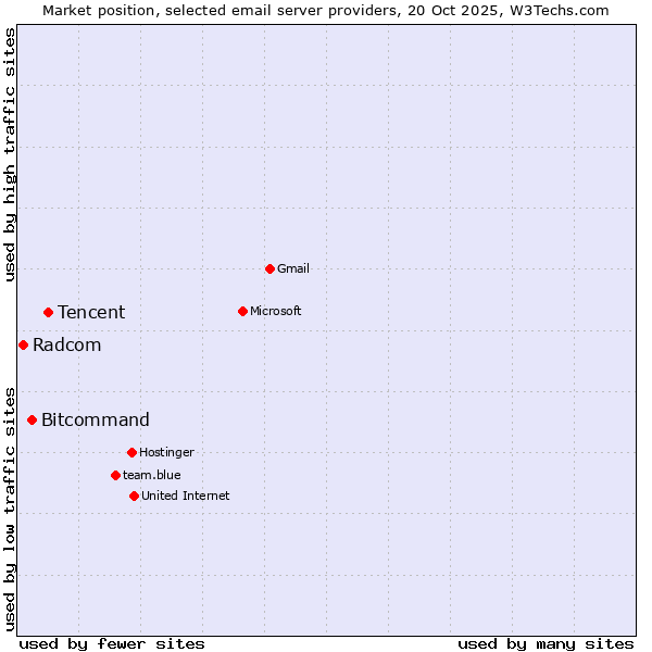 Market position of Tencent vs. Bitcommand vs. Radcom