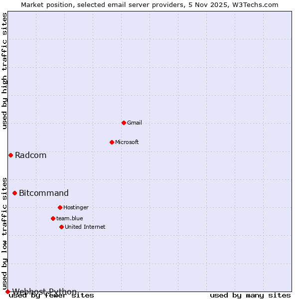 Market position of Bitcommand vs. Radcom vs. Webhost Python