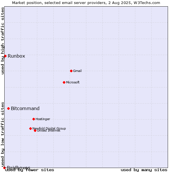 Market position of Bitcommand vs. Runbox vs. Raidboxes