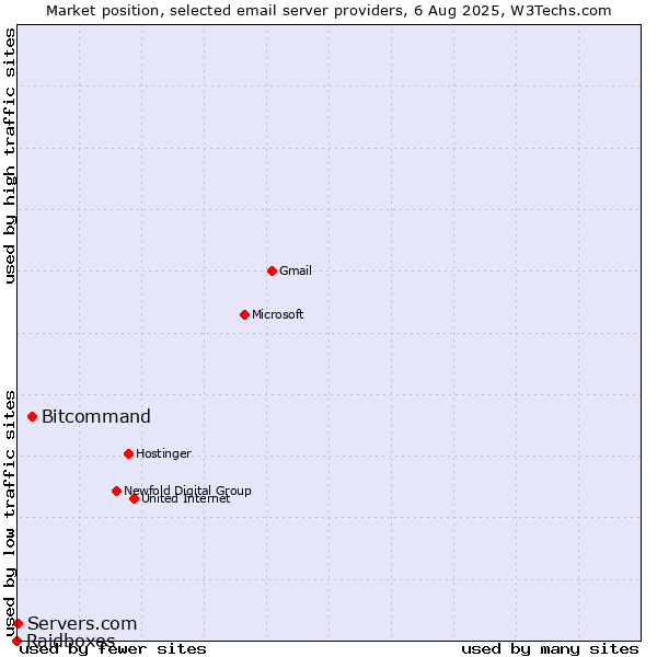 Market position of Bitcommand vs. Servers.com vs. Raidboxes