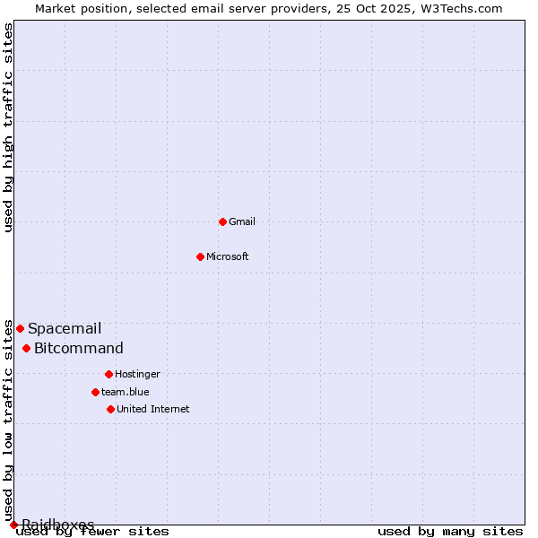 Market position of Bitcommand vs. Spacemail vs. Raidboxes