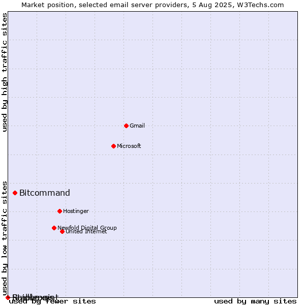 Market position of Bitcommand vs. Raidboxes vs. Stablepoint