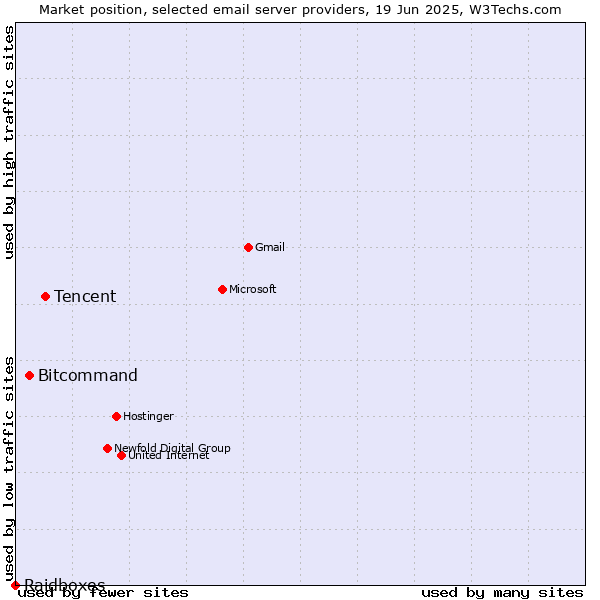 Market position of Tencent vs. Bitcommand vs. Raidboxes