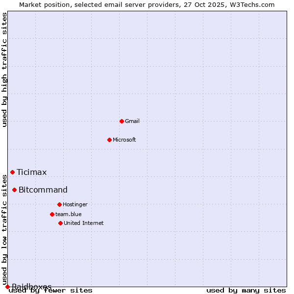 Market position of Bitcommand vs. Ticimax vs. Raidboxes