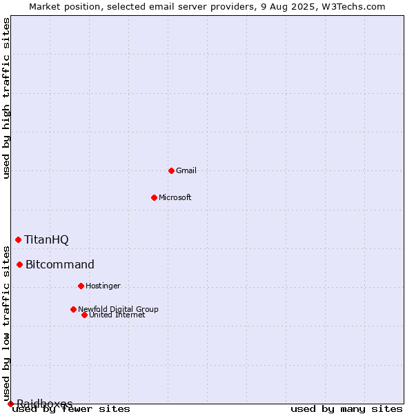 Market position of Bitcommand vs. TitanHQ vs. Raidboxes