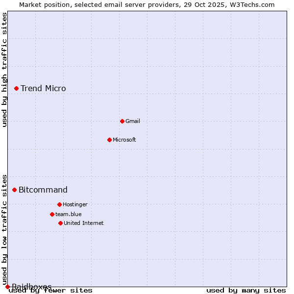 Market position of Trend Micro vs. Bitcommand vs. Raidboxes