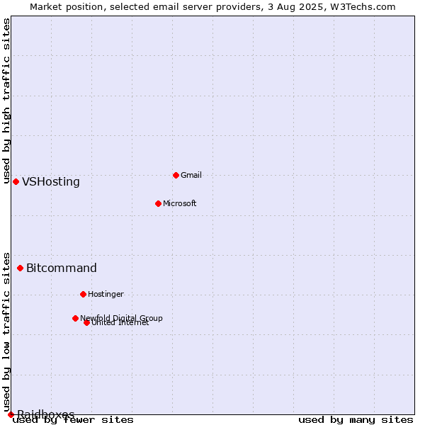 Market position of Bitcommand vs. VSHosting vs. Raidboxes