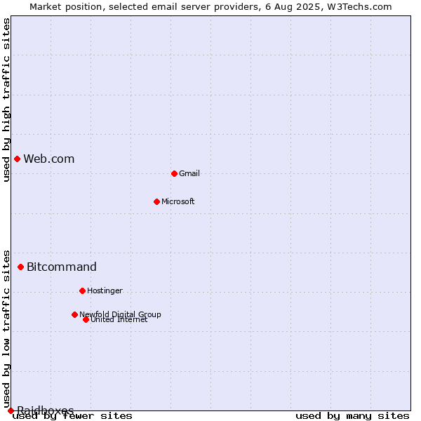 Market position of Bitcommand vs. Web.com vs. Raidboxes