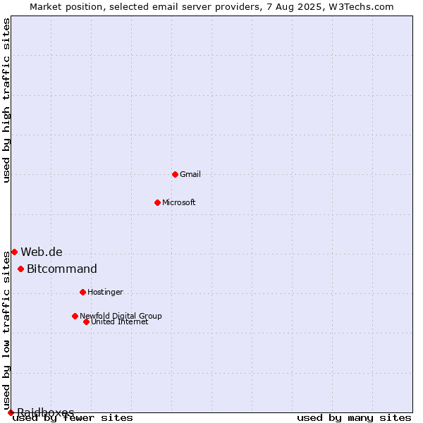 Market position of Bitcommand vs. Web.de vs. Raidboxes