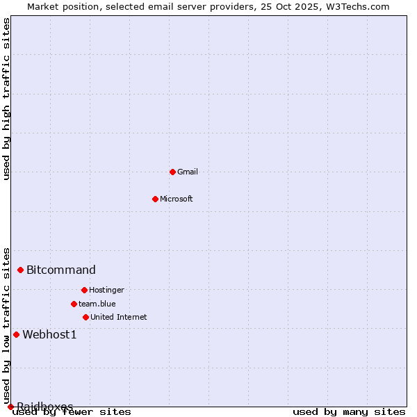 Market position of Bitcommand vs. Webhost1 vs. Raidboxes