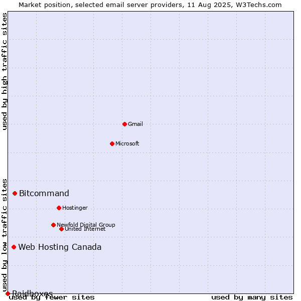 Market position of Bitcommand vs. Web Hosting Canada vs. Raidboxes
