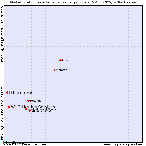 Market position of Bitcommand vs. WHG Hosting Services vs. Raidboxes