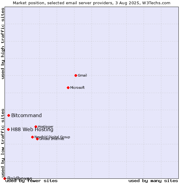 Market position of Bitcommand vs. H88 Web Hosting vs. Raidboxes